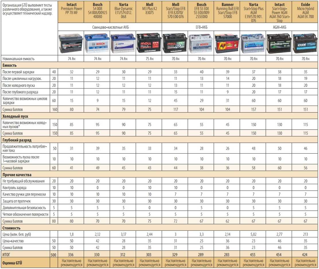Что такое мощность стартера основные параметры отчего зависит строк службы устройства как рассчитать пусковой ток для ВАЗ 2106 2107 ВАЗ 2110 КамАЗ УАЗ