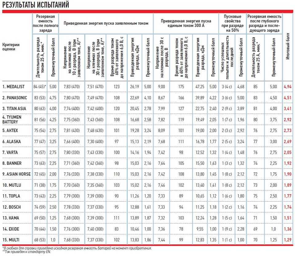 Схема подключения стартера ваз | 2 схемы