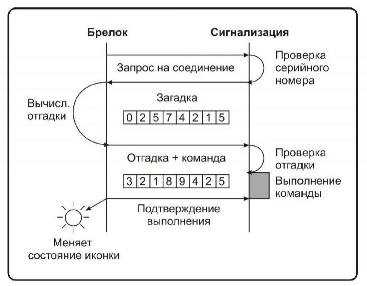 Что из себя представляет сигнализация с диалоговым кодом какие типы кодов защиты в автосигнализациях существуют принцип работы модели отзывы