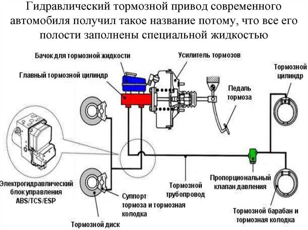 Гидравлическая тормозная система схема