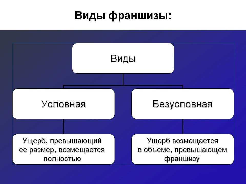 Каско франшиза условная безусловная