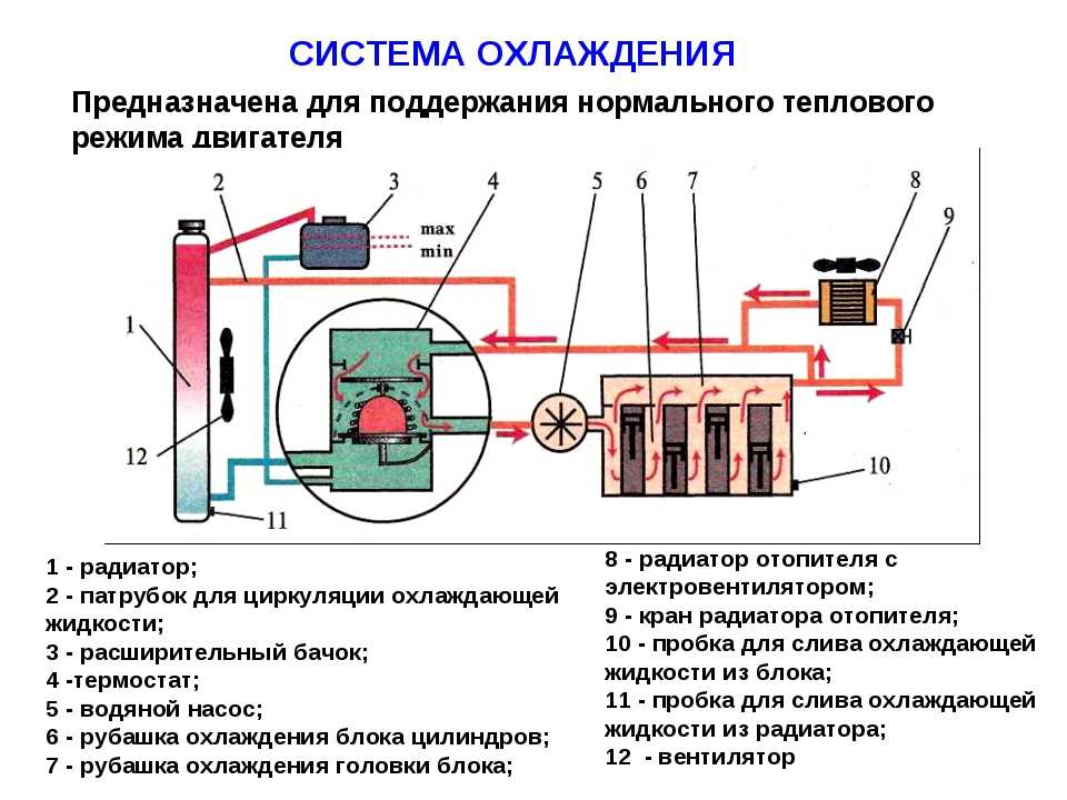 Как работает система охлаждения двигателя принцип работы системы охлаждения