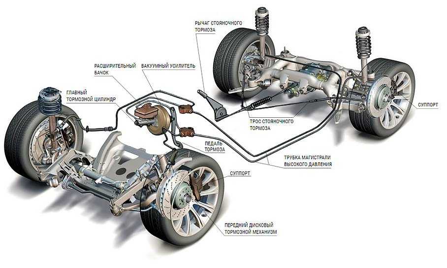 Виды тормозных механизмов автомобиля