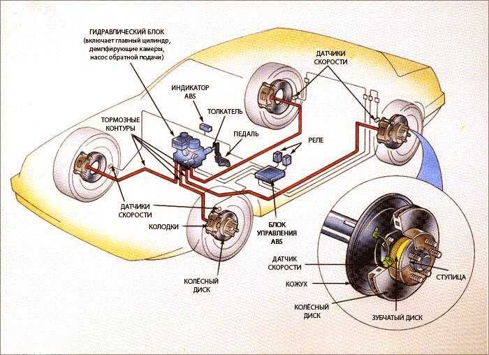 Антиблокировочная тормозная система (abs): что это такое в автомобиле