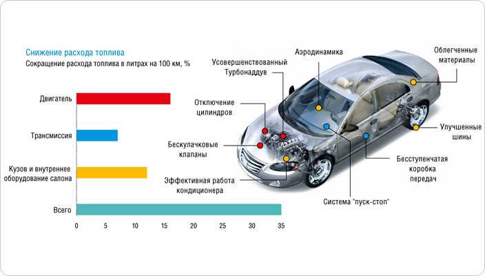 Расход топлива при запуске двигателя