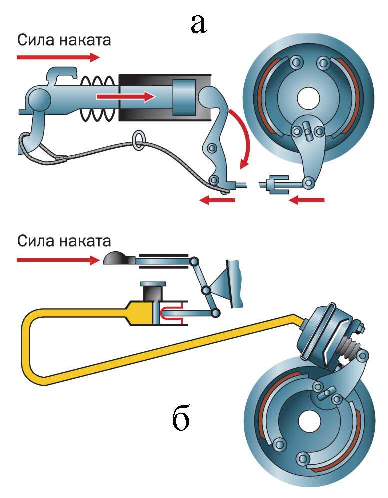 Классификация тормозных систем автомобилей