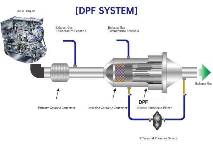 Дизельный сажевый фильтр dpf — проблема большинства современных дизелей