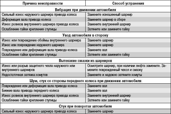 Неисправности киа рио: минусы и недостатки авто