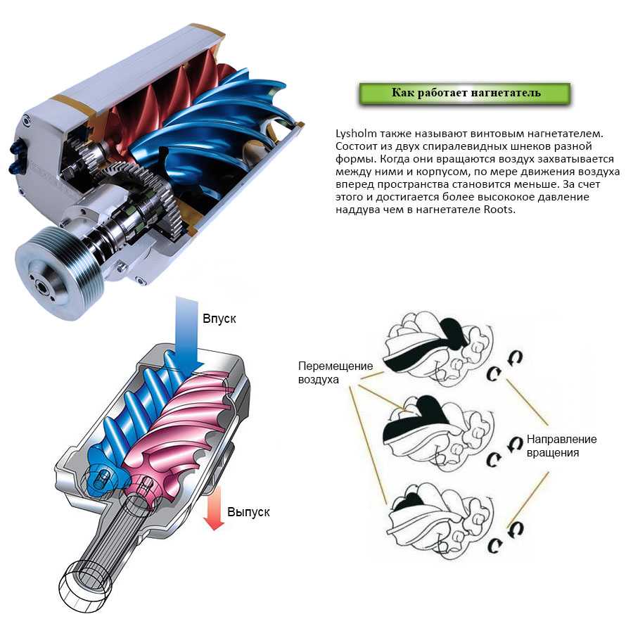Нагнетающий компрессор. Компрессор Lysholm Supercharger. Механический нагнетатель воздуха суперчарджер. Приводной нагнетатель воздуха турбины двигателя. Принцип работы компрессора в двигателе.