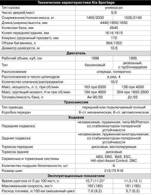 Kia sorento 2.4 at comfort (06.2014 - 10.2015) - технические характеристики