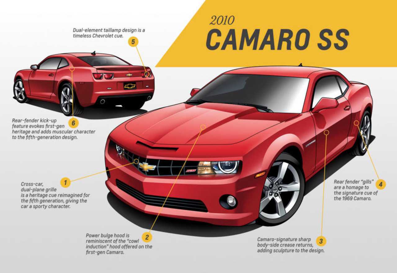 Chevrolet Camaro с двигателем 36 литра стоит от 1800 000 рублей Стоимость модели с 62-литровым двигателем начинается 2 640 000