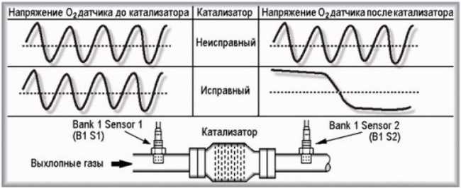 Замена второго датчика кислорода