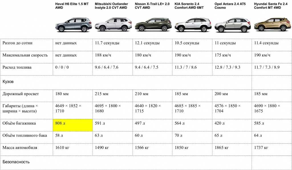 Kia sorento 2020-2021: характеристики, цена, фото и видео-обзор