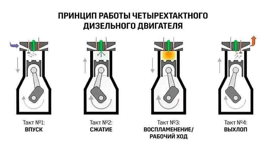 Дизельный двигатель: устройство, принцип работы