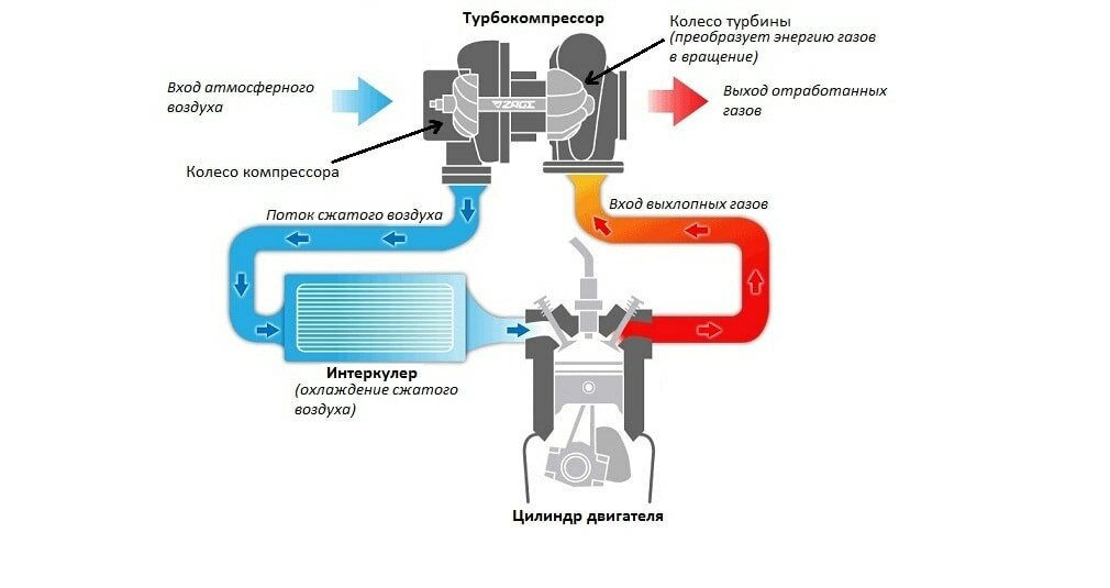 Принцип работы турбины. как работает турбонаддув в автомобиле