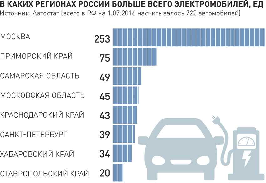 Доля электромобилей в россии