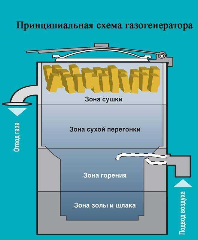 История создания и развития автомобилей на дровах газогенератор на дровах - устройство и принцип работы как сделать своими руками регистрация в ГАИ