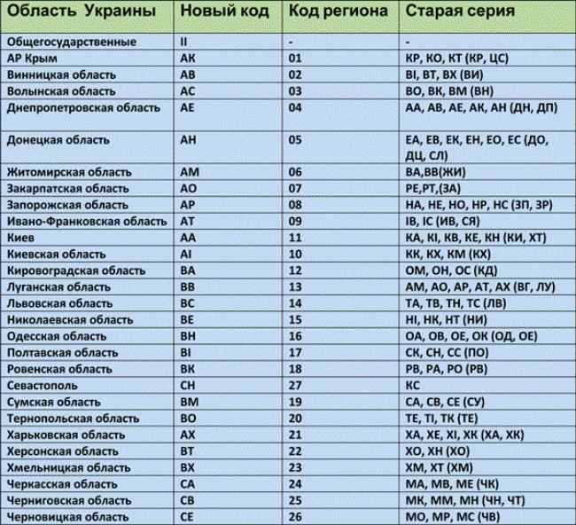 Номер 7 какой регион. Регионы Украины автомобильные номера. Коды регионов Украины на автомобильных номерах. Обозначение регионов на автомобильных номерах Украины. Коды регионов Украины на автомобильных номерах таблица.