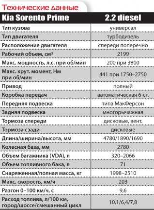 Киа соренто 2020: комплектации, цена, фото, дата выхода в россии