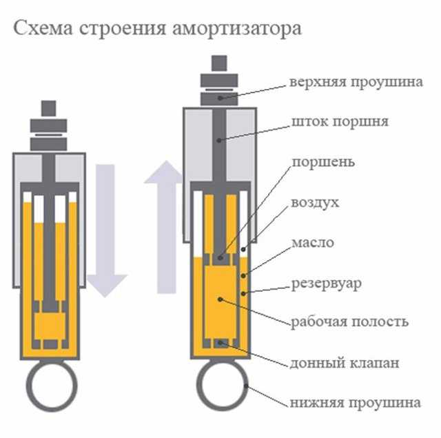 Замена передних амортизаторов ваз 2101 - 2106, 2107, 2109, 2110, видео