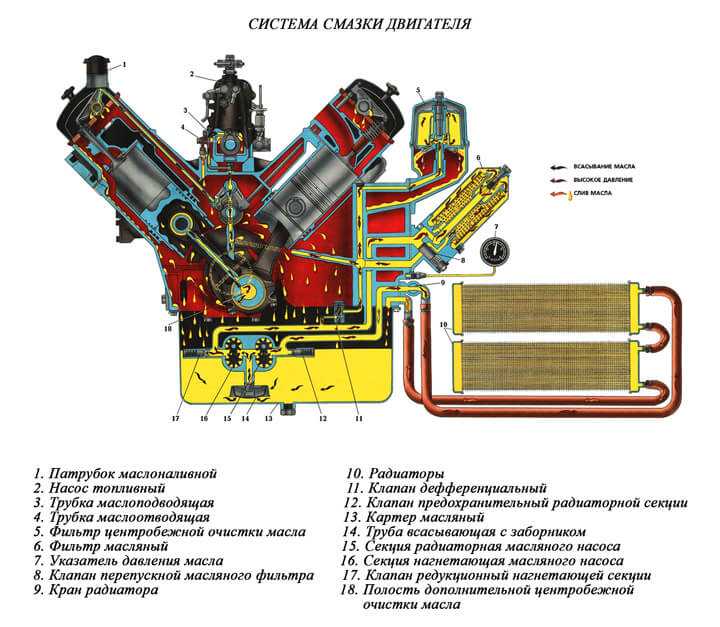 Система смазки двигателя: назначение, устройство, устранение неполадок