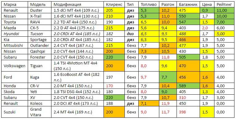 Клиренс у автомобилей таблица