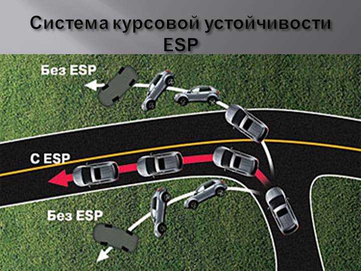 Система управления стабилизацией. Система стабилизации ESP. Система курсовой устойчивости автомобиля. Стабилизатор курсовой устойчивости автомобиля. Курсовая устойчивость автомобиля.