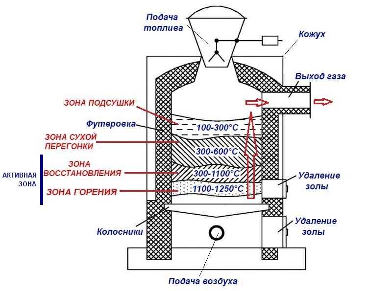 История создания и развития автомобилей на дровах газогенератор на дровах - устройство и принцип работы как сделать своими руками регистрация в ГАИ