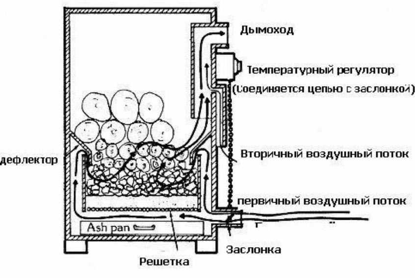 История создания и развития автомобилей на дровах газогенератор на дровах - устройство и принцип работы как сделать своими руками регистрация в ГАИ