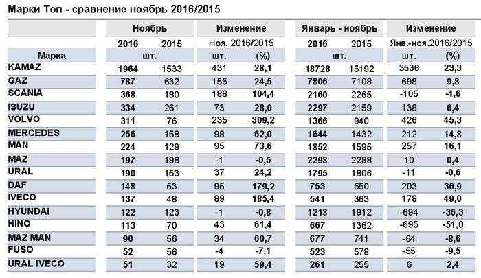 Грузовые автомобили в украине: самые популярные на 2020 год