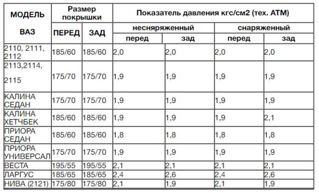 Какое давление в зимних. Давление в шинах автомобиля таблица легкового летом. Таблица накачки шин легковых автомобилей. Давление в колесах автомобиля таблица. Какое давление должно быть в шинах легкового автомобиля таблица.