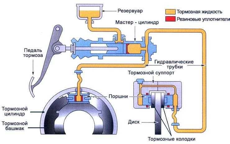 Классификация виды и типы тормозных систем с механическим гидравлическим пневматическим приводами барабанные дисковые стояночный тормоз