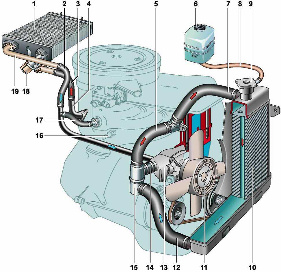 Система охлаждения автомобильного двигателя: устройство и принцип действия