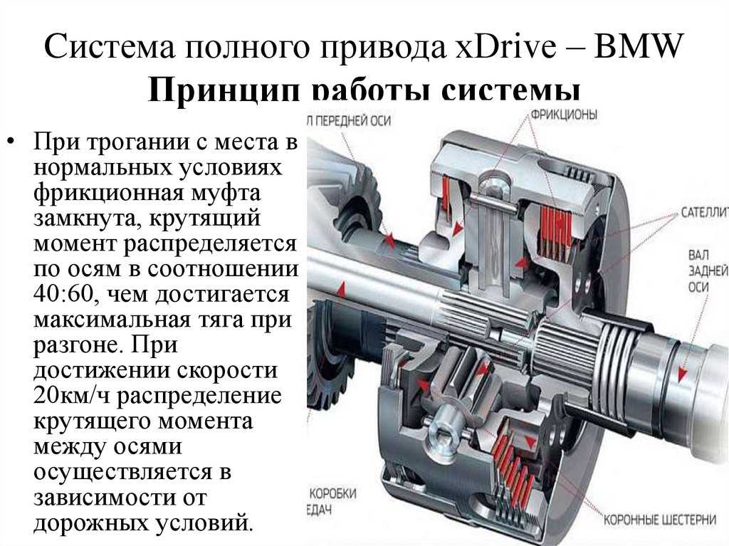 Отключить задний привод. Система полного привода БМВ х5. Система полного привода БМВ 3 XDRIVE. Схема полного привода BMW f30. Муфта полного привода БМВ.