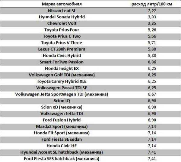 Самые экономичные кроссоверы по расходу топлива. рейтинг внедорожников 2017-2018