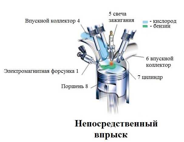 Принцип работы инжектора на автомобилях :: syl.ru