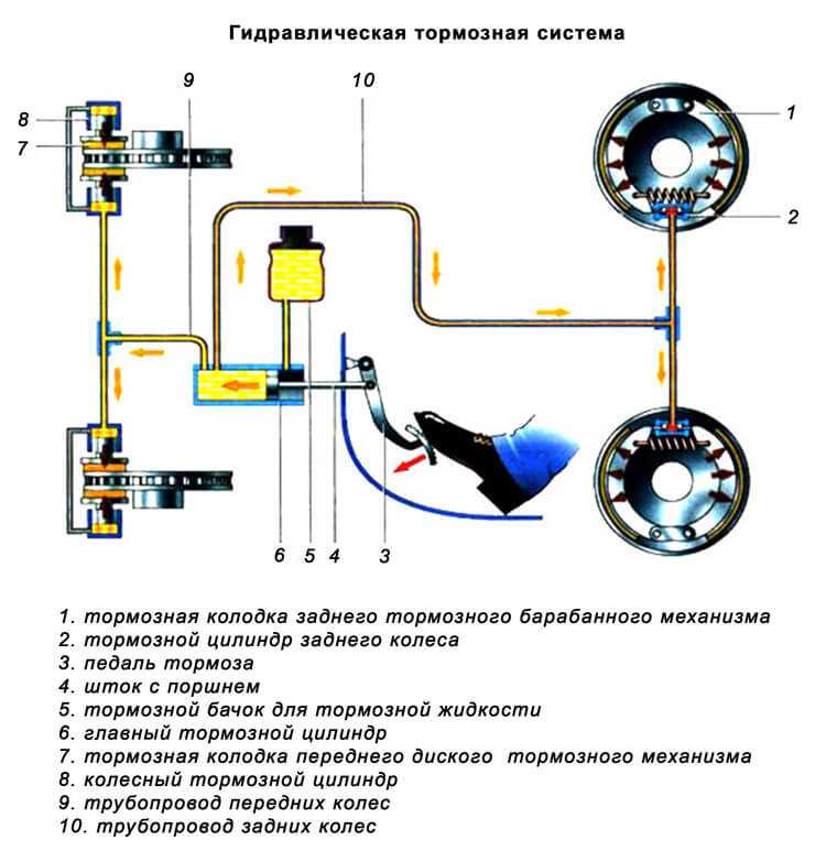 Классификация тормозных систем автомобилей