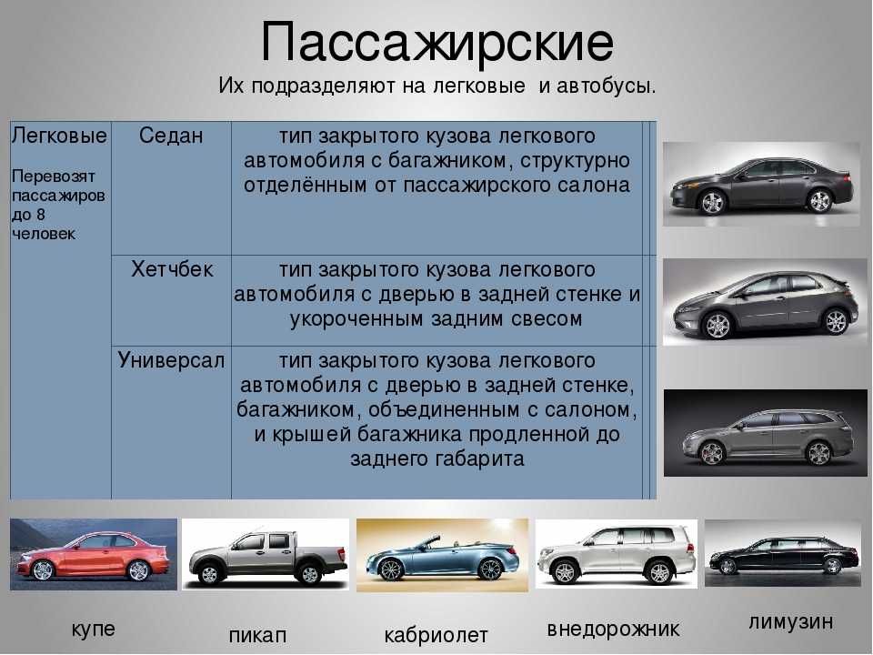 7 категория транспортной тест. Классификация автомобилей. Типы кузовов авто. Тип автомобильного кузова. Классы легковых автомобилей.