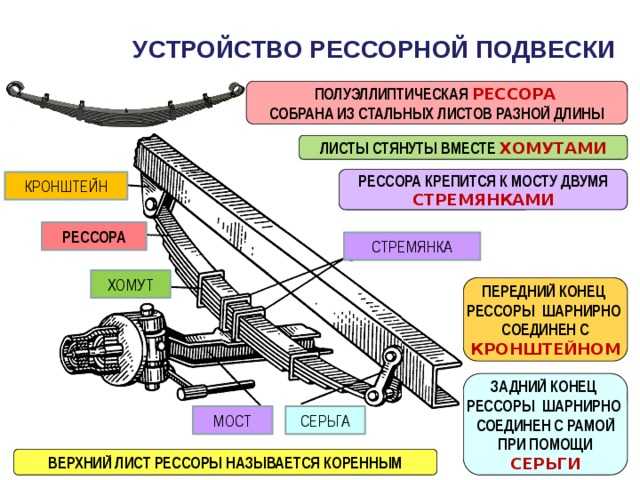 Как листы рессор фиксируются от продольного смещения на автомобилях газ камаз