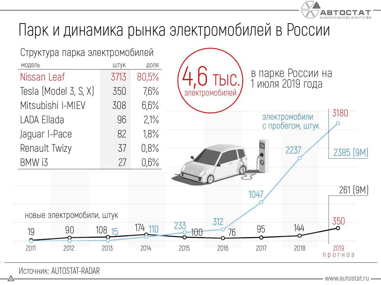 Развитие электромобилей в россии