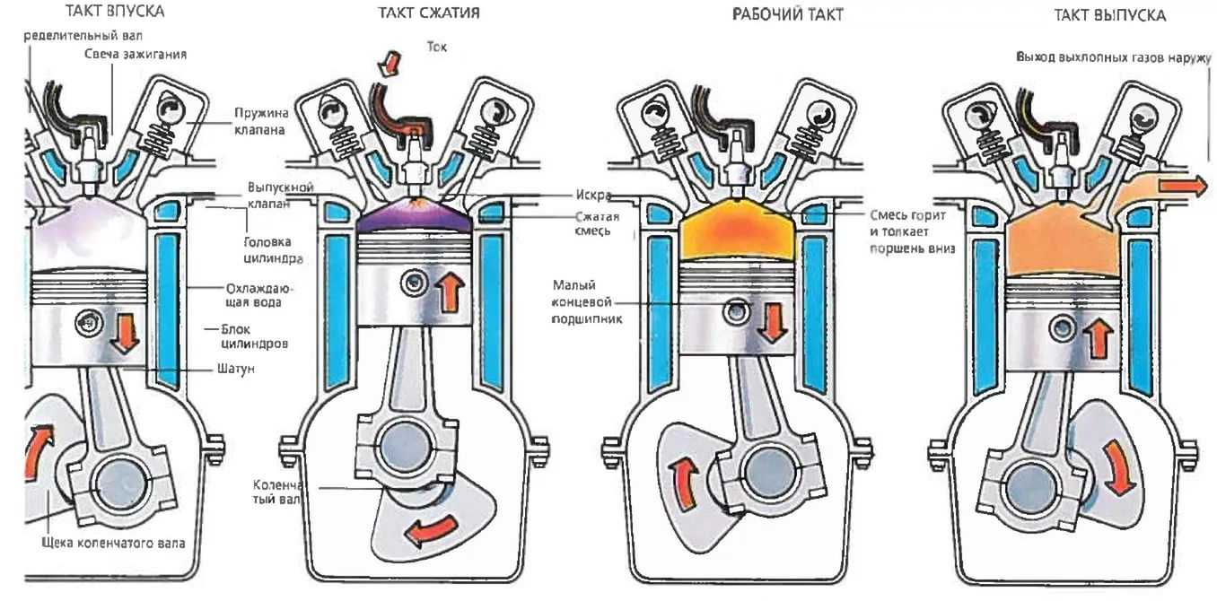 Диагностика цилиндро поршневой группы двигателя параметры цилиндропоршневой группы двигателя