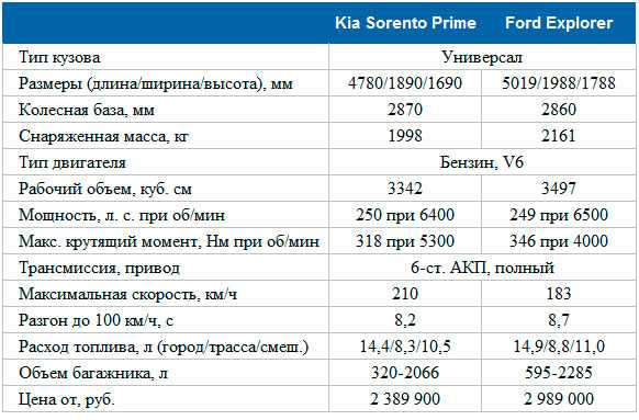 Киа соренто 2021: комплектации, цена, фото, дата выхода в россии