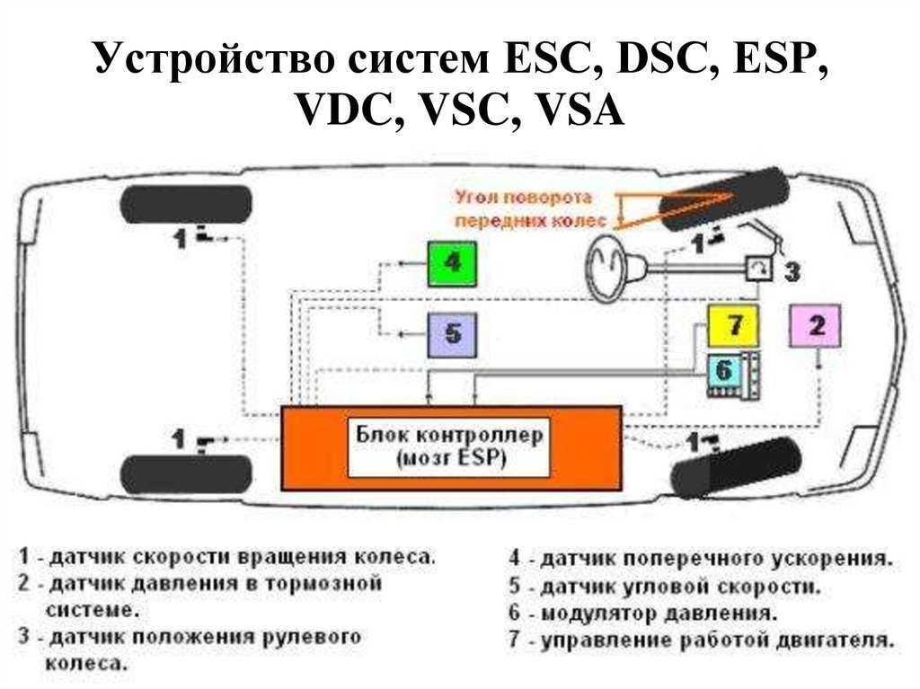 Как работает стабилизация автомобиля