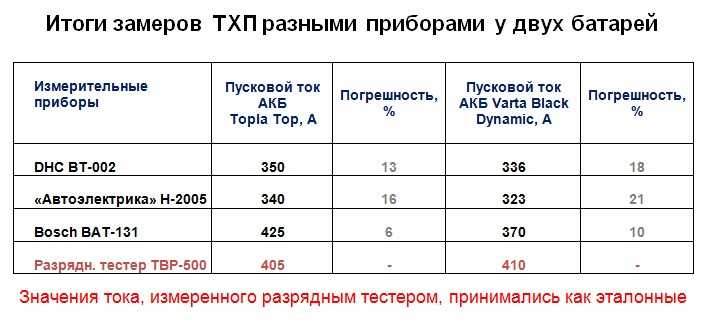 Сопротивление акб автомобиля норма