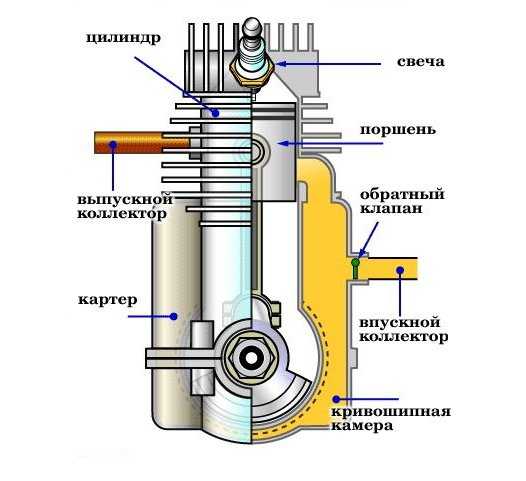 Признаки неисправности цилиндро-поршневой группы карбюраторных двигателей автомобилей ваз 2108, 2109, 21099 и их модификаций