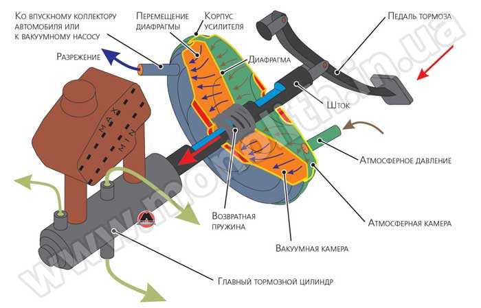 Гидравлическая тормозная система автомобиля