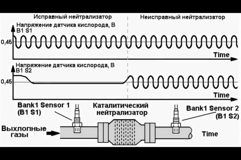 Лямбда-зонд: принципы его работы и особенности замены
