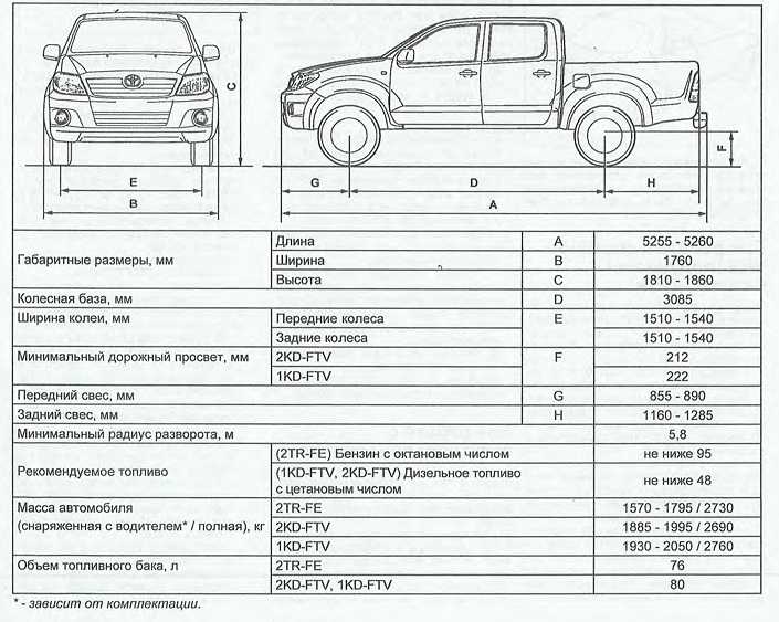 Классификация автотранспортных средств