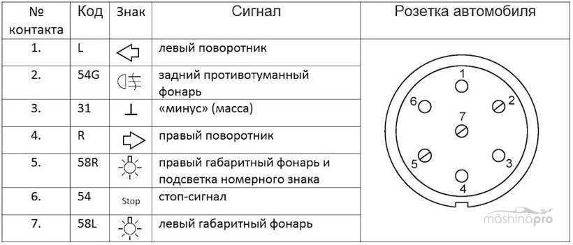 Схема подключения розетки полуприцепа