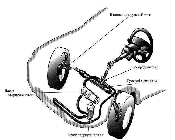 При повороте руля слышен гул гидроусилителя: причины и способы устранения